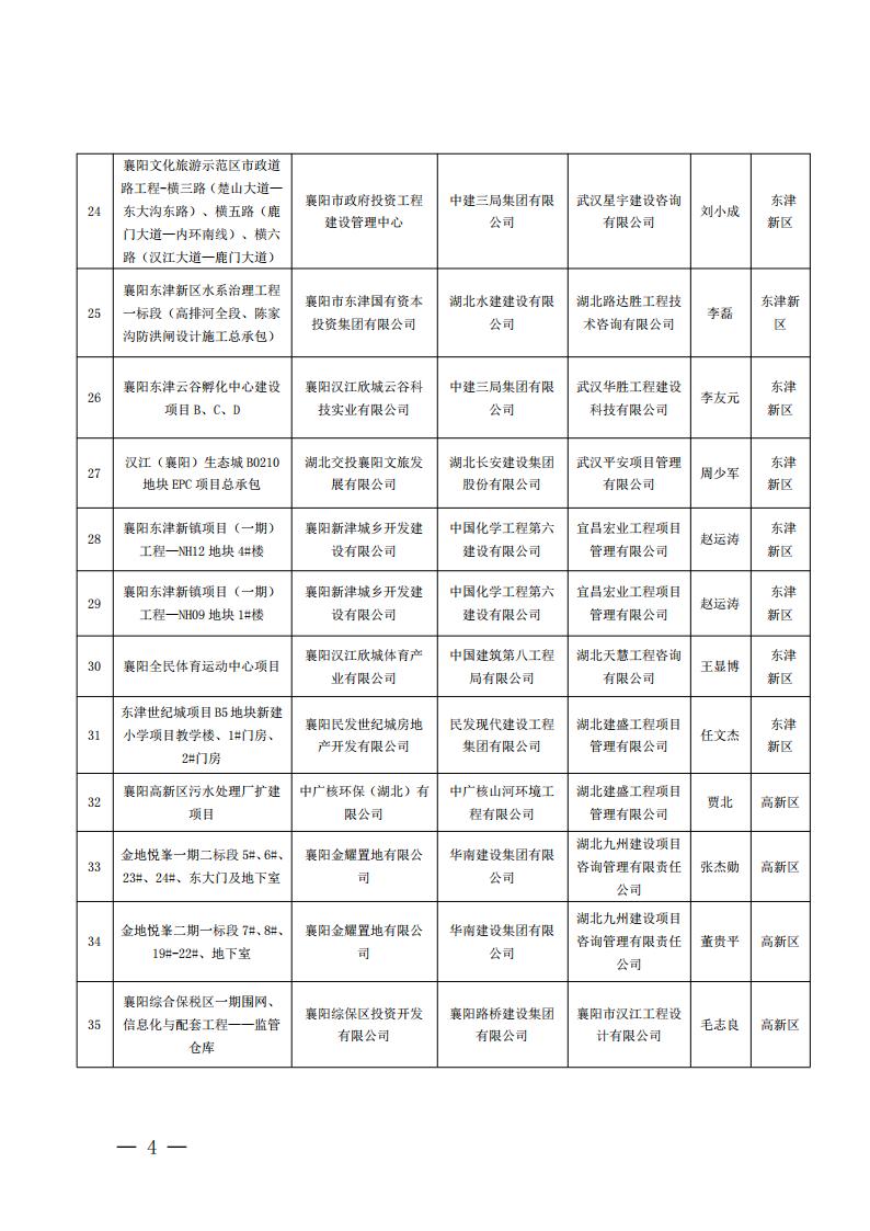 襄建協〔2022〕13號關于表彰2021年度（下半年）襄陽市建筑工程“隆中杯”獎（市安全文明施工現場）的通報_03.jpg